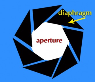 Aperture, Diaphragm Illustration - © 2010, FreePhotoCourse.com, all rights reserved 