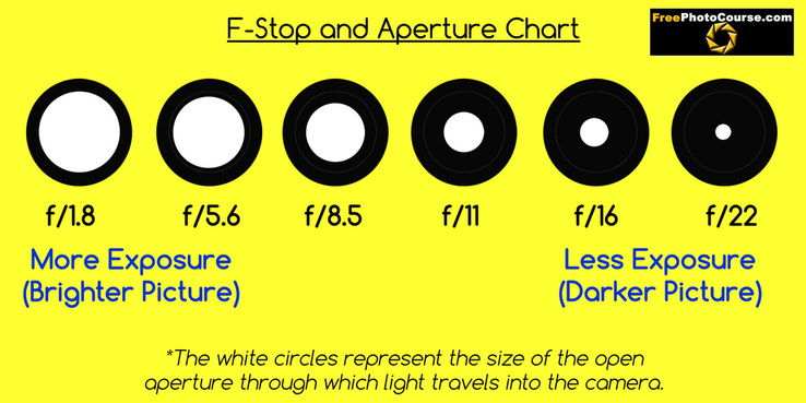 F-Stops and Aperture Guide - © 2010, FreePhotoCourse.com, all rights reserved 