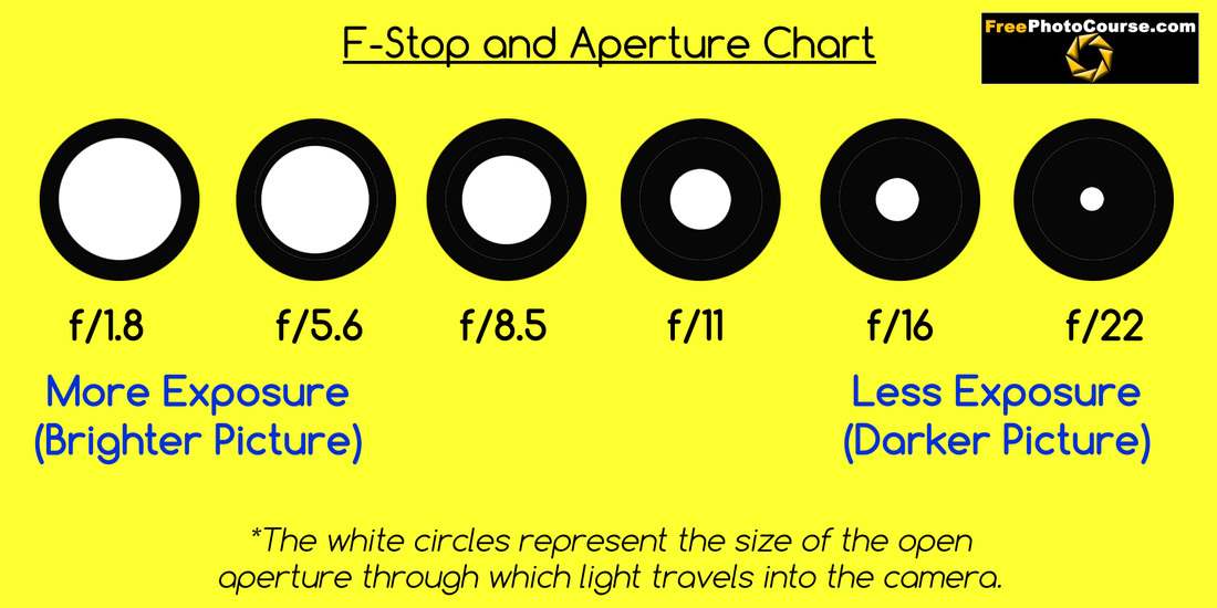 Photography F-Stop Chart Camera Aperture Value with Exposure T